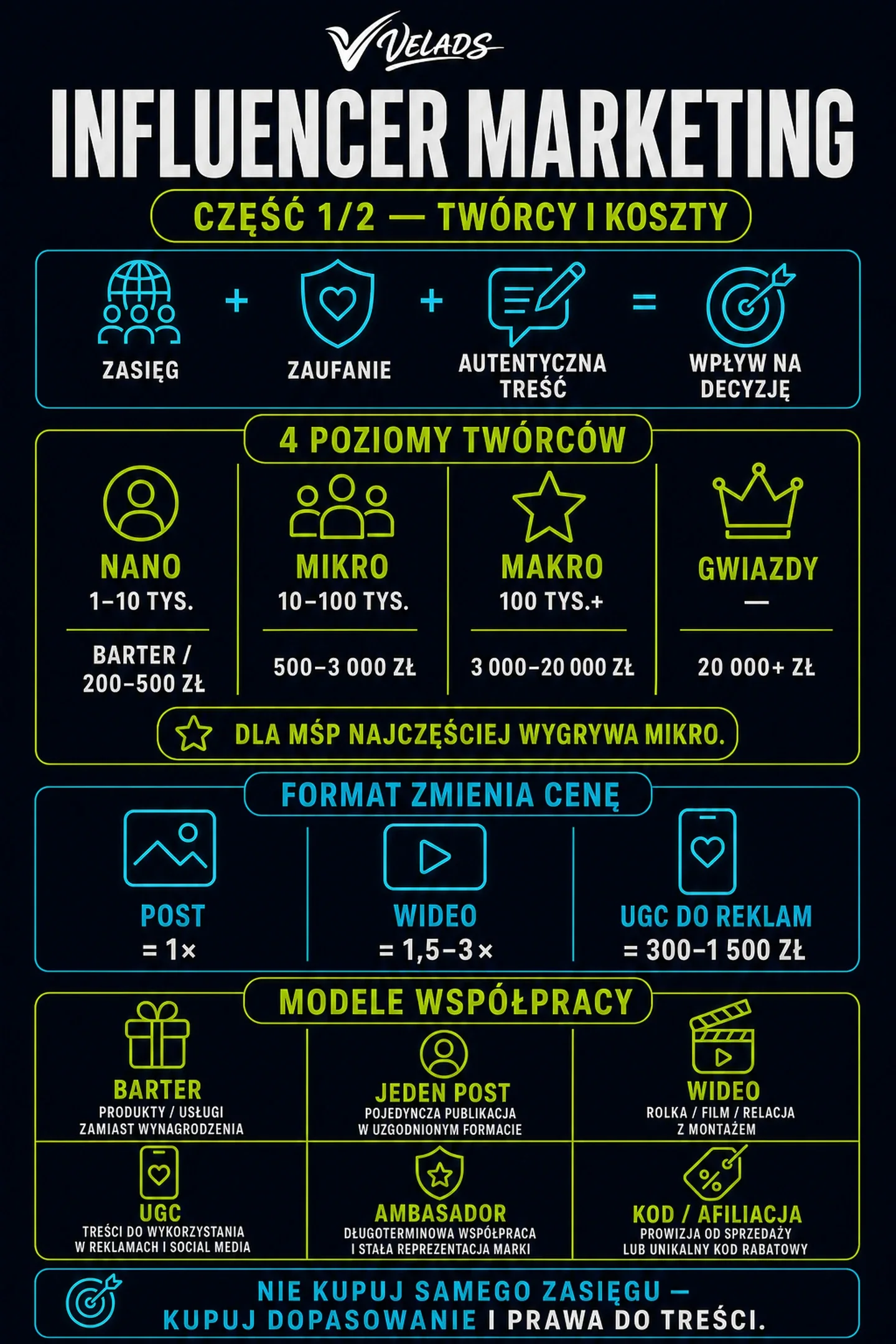 Influencer marketing — cztery poziomy twórców (nano, mikro, makro, gwiazdy) ze stawkami i modelami współpracy.