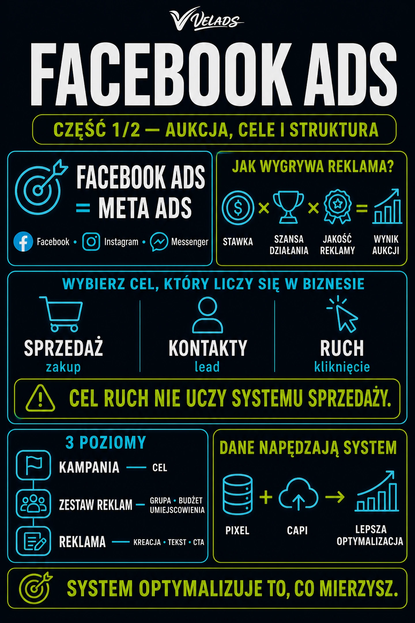 Facebook Ads — jak działa aukcja reklamowa Meta, cele kampanii i trzypoziomowa struktura konta.