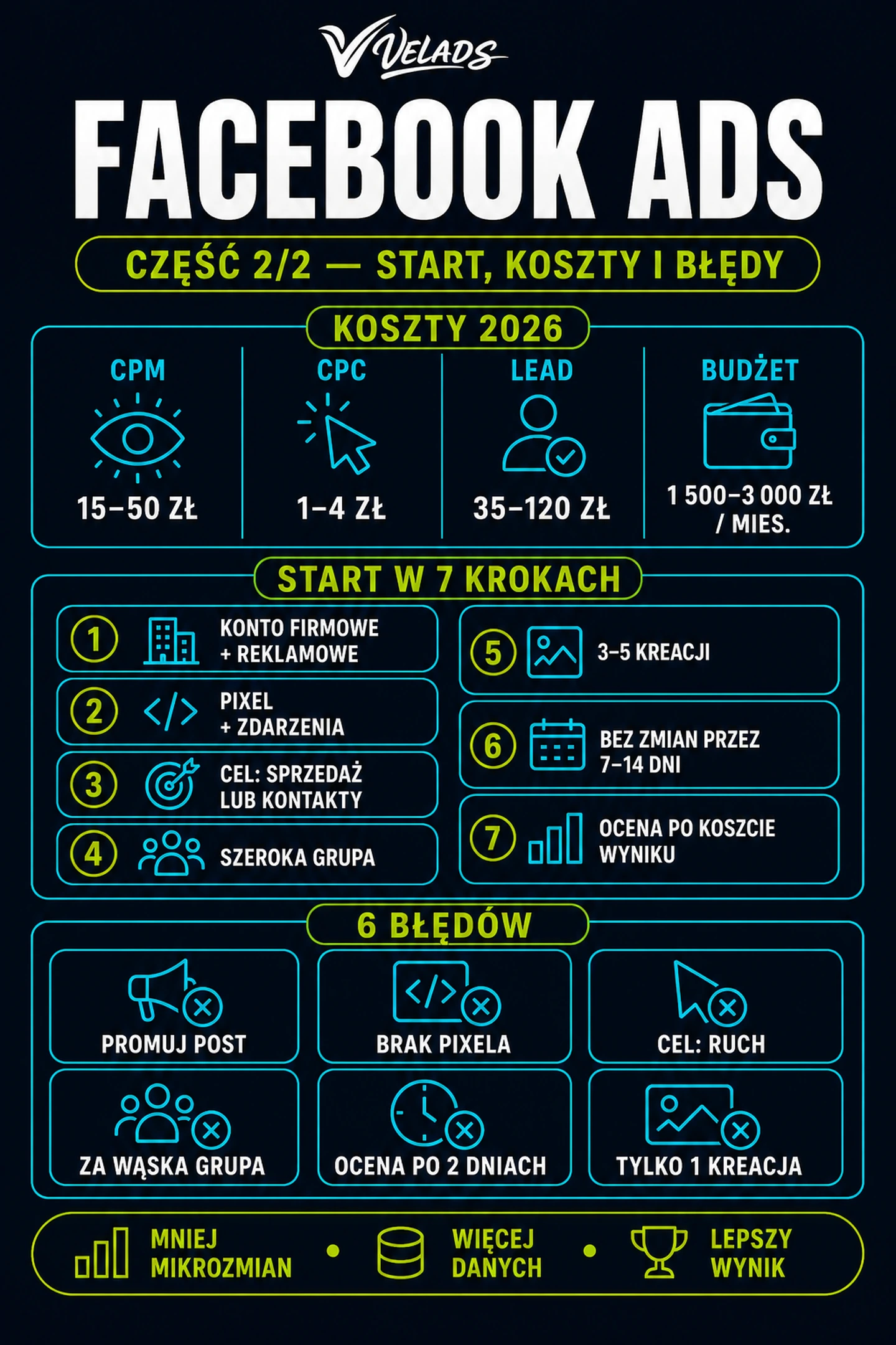 Pierwsza kampania na Facebooku krok po kroku — koszty reklamy w Polsce i błędy początkujących.