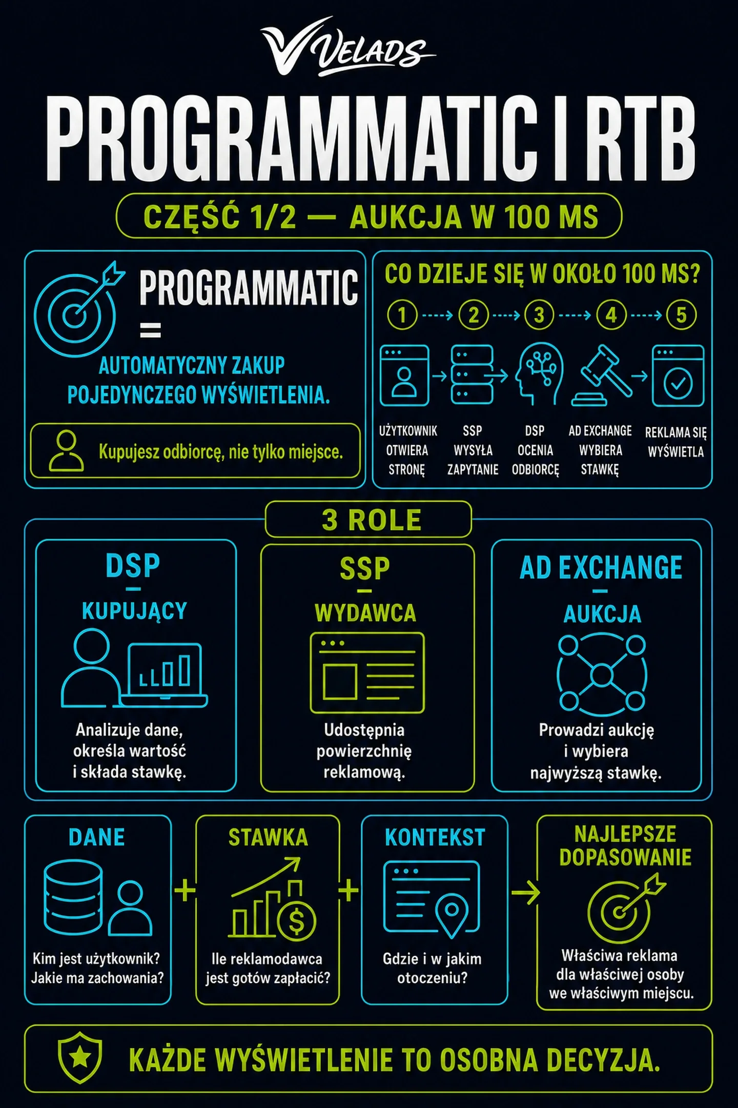 Programmatic i RTB — przebieg aukcji w czasie rzeczywistym oraz role DSP, SSP i giełdy reklam.