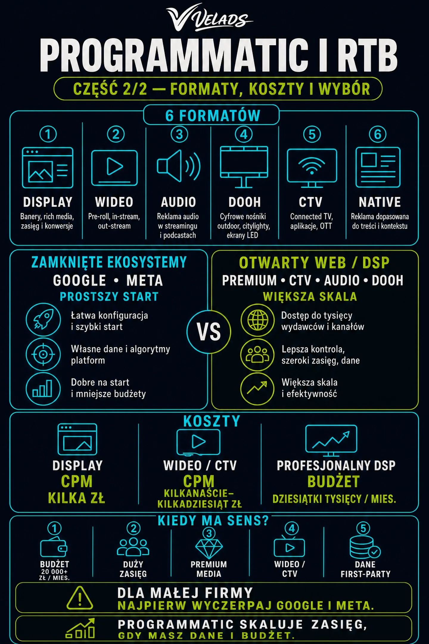 Formaty reklamy programmatic, stawki CPM i kryteria wyboru między programmatic a Google i Meta Ads.
