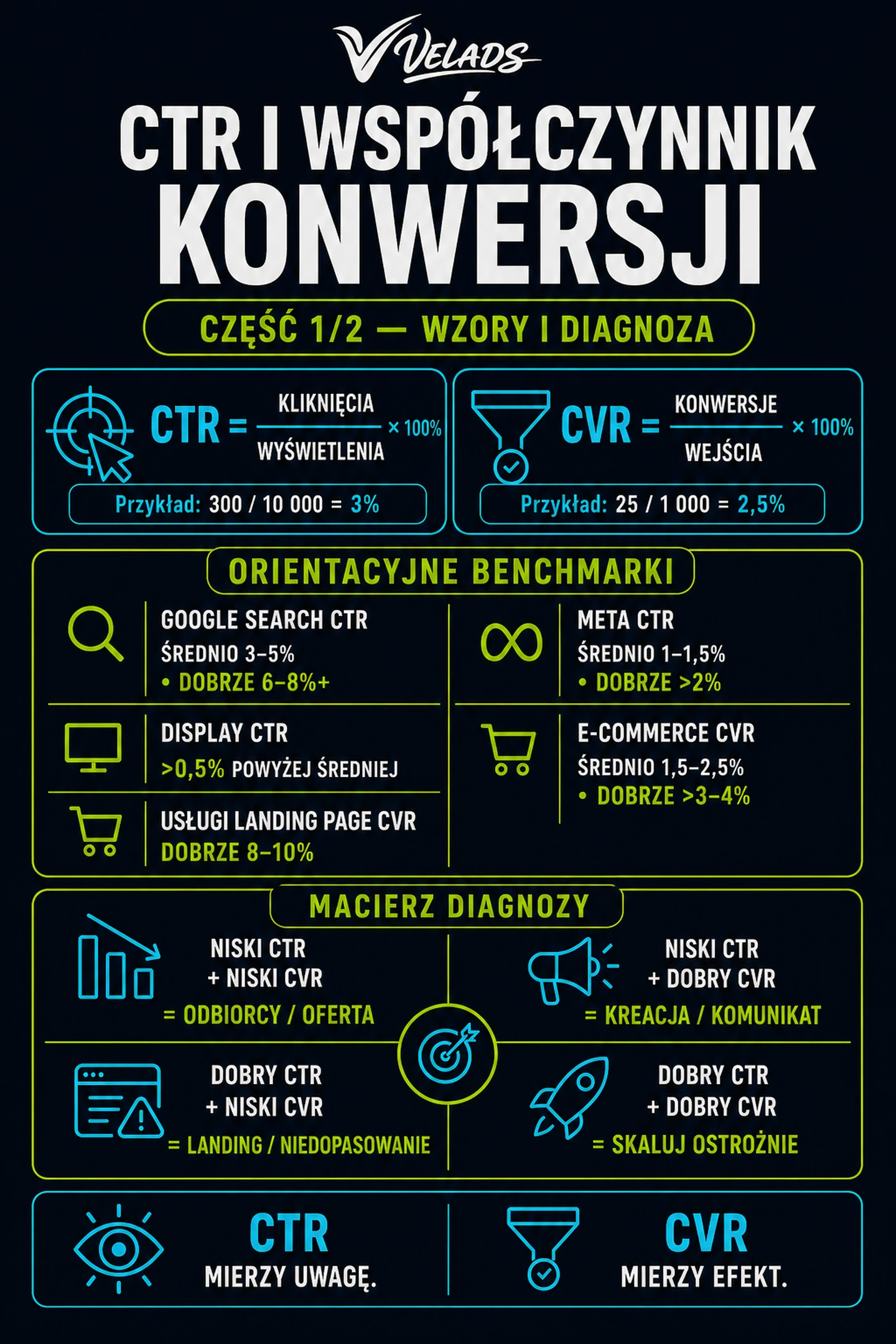 CTR i współczynnik konwersji — wzory, benchmarki dla Google i Meta Ads oraz macierz diagnostyczna kampanii.