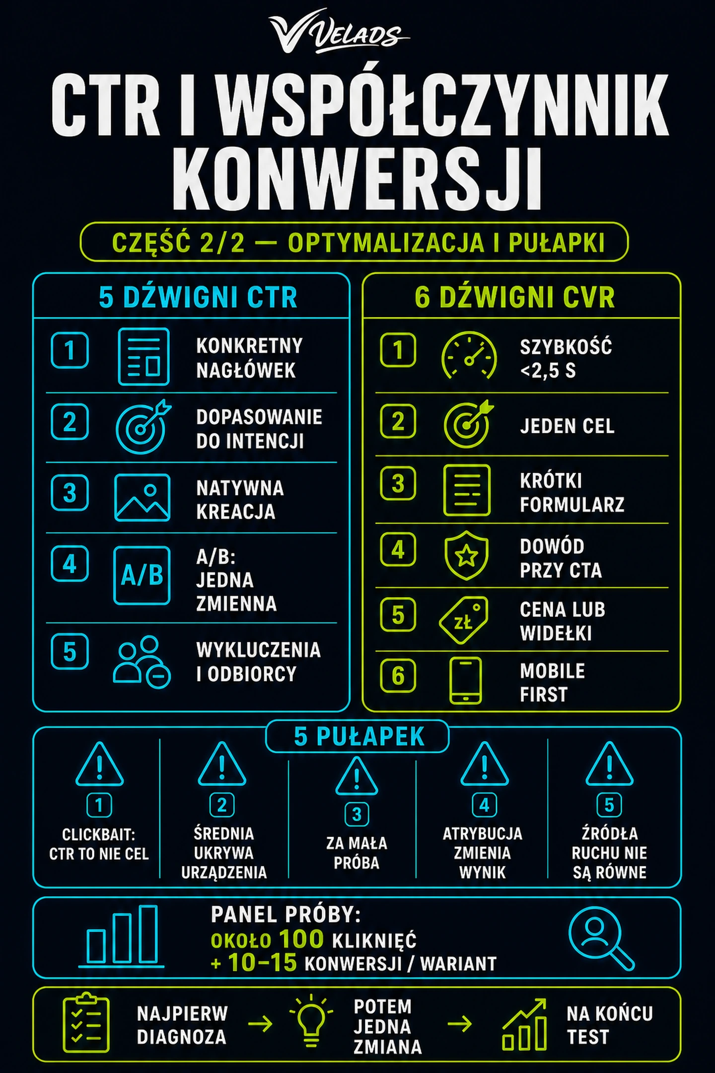 Jak poprawić CTR i współczynnik konwersji — dźwignie optymalizacji i pułapki interpretacji metryk.