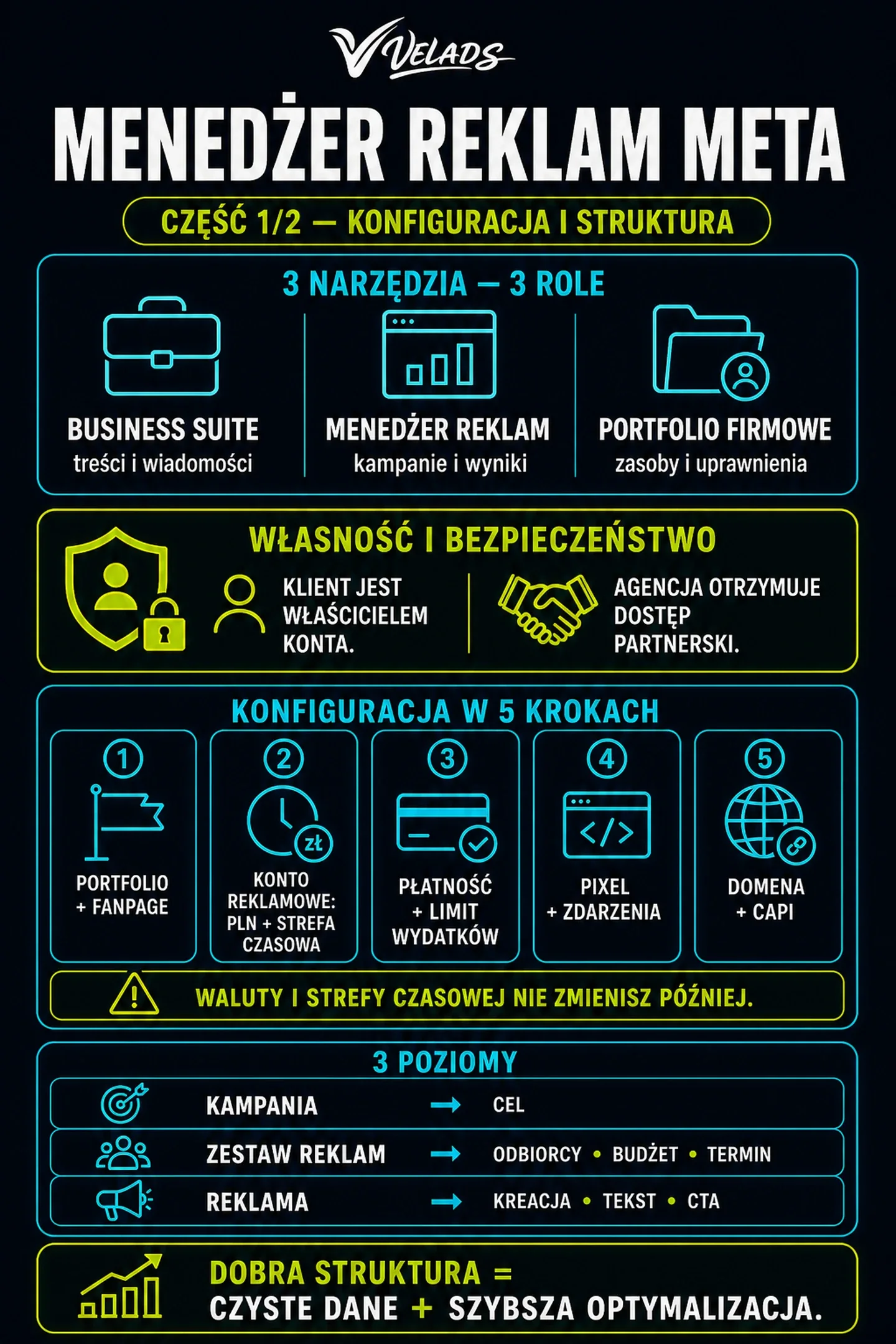 Menedżer reklam Facebooka — konfiguracja konta reklamowego Meta i struktura kampanii krok po kroku.