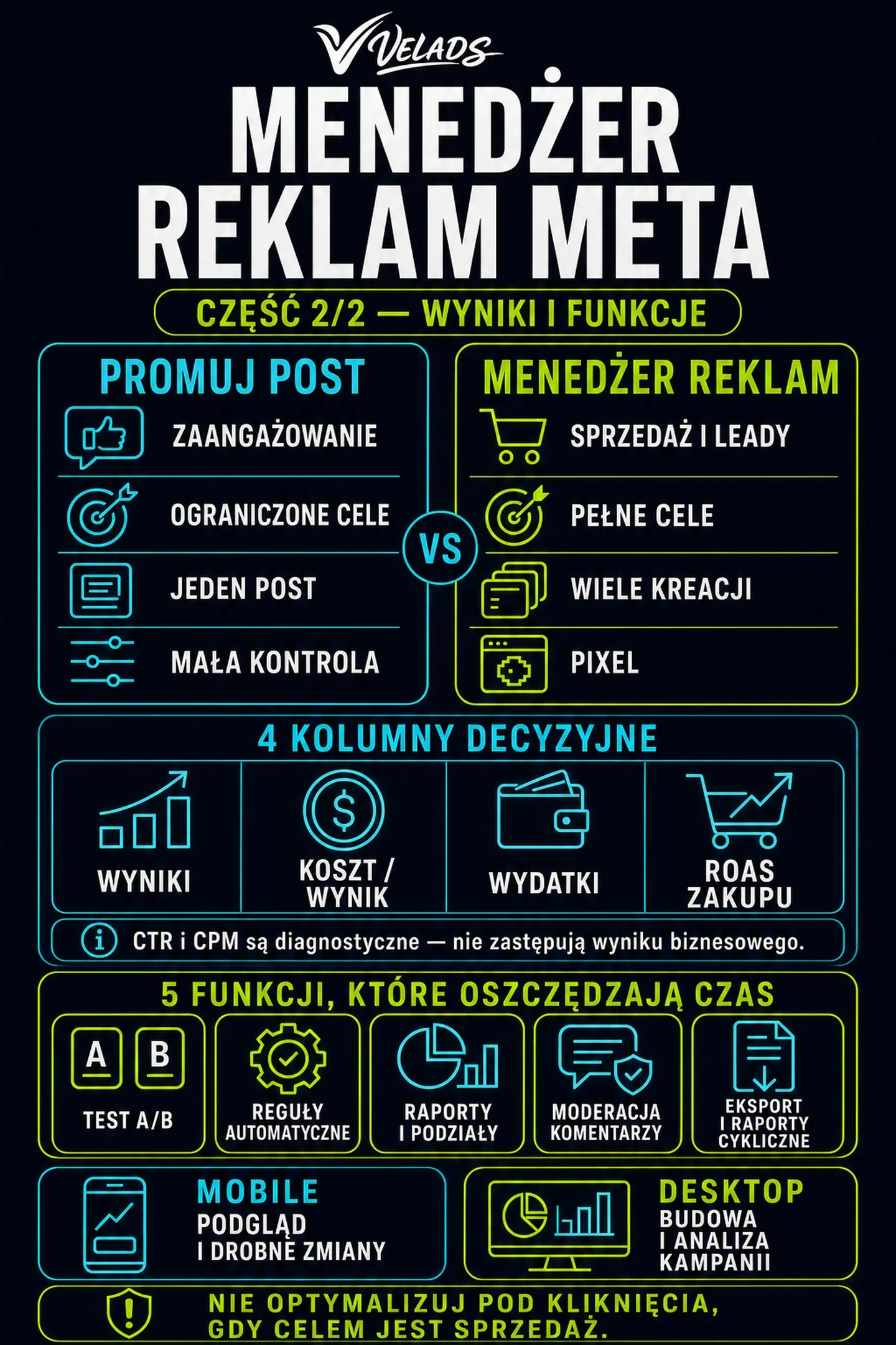 Menedżer reklam Facebooka — jak czytać wyniki kampanii oraz funkcje: testy A/B i reguły automatyczne.