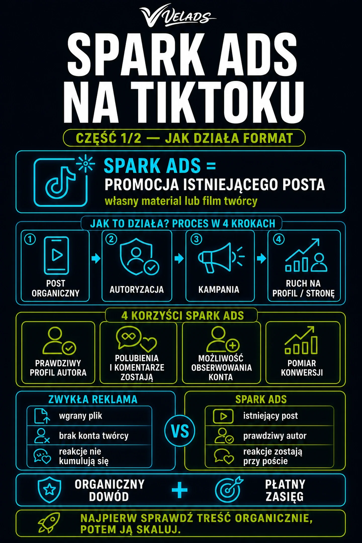Spark Ads na TikToku — jak działa format i czym różni się od klasycznej reklamy In-Feed.