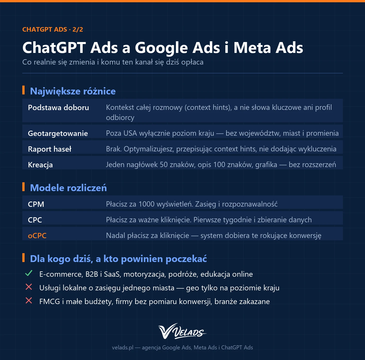 Infografika VELADS: ChatGPT Ads a Google Ads i Meta Ads — porównanie targetowania, modele rozliczeń CPM, CPC i oCPC oraz branże, którym reklama w ChatGPT opłaca się dziś.