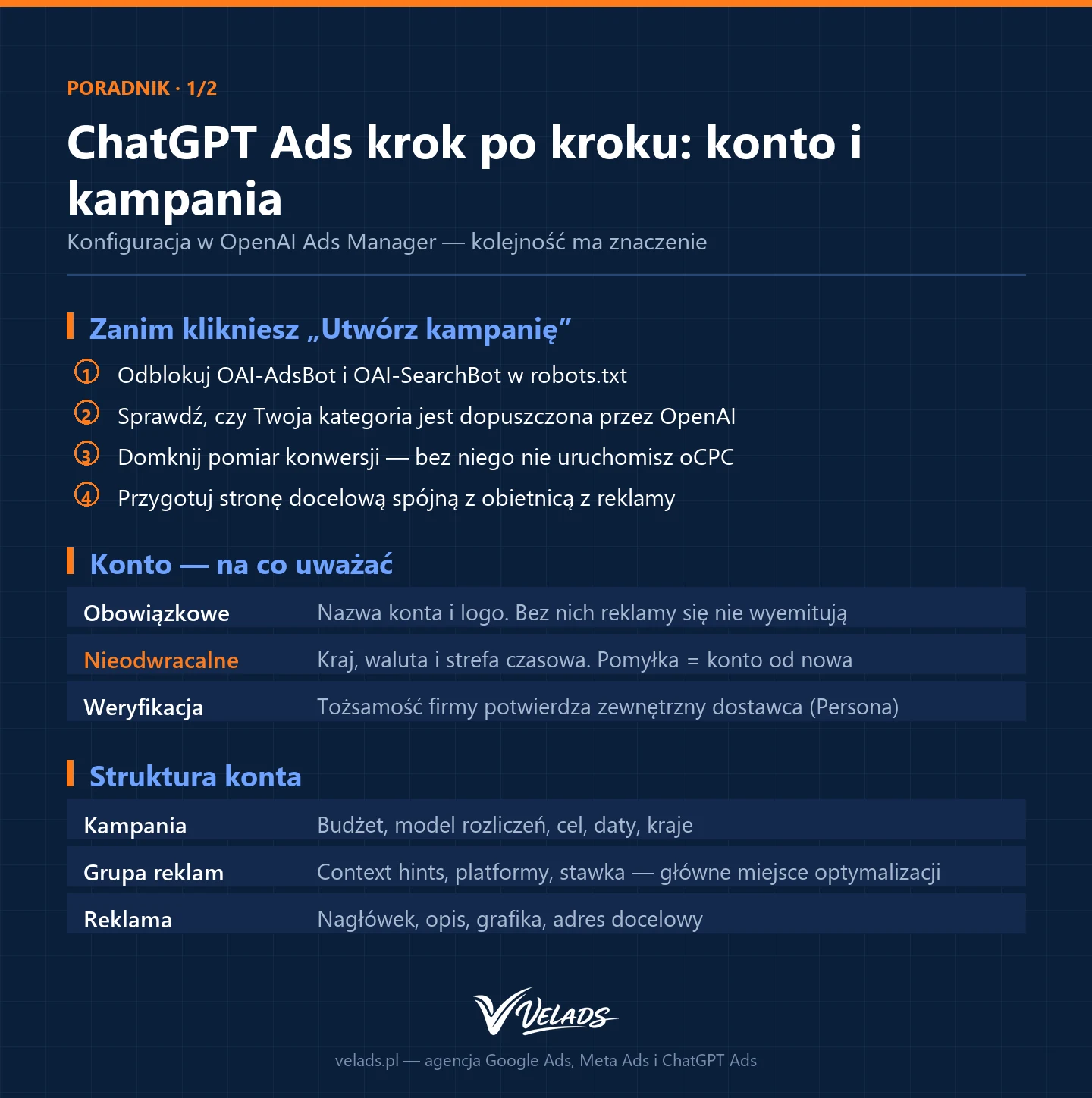 Infografika VELADS: ChatGPT Ads krok po kroku — checklista przed startem, konfiguracja konta w OpenAI Ads Manager i struktura kampania, grupa reklam, reklama.