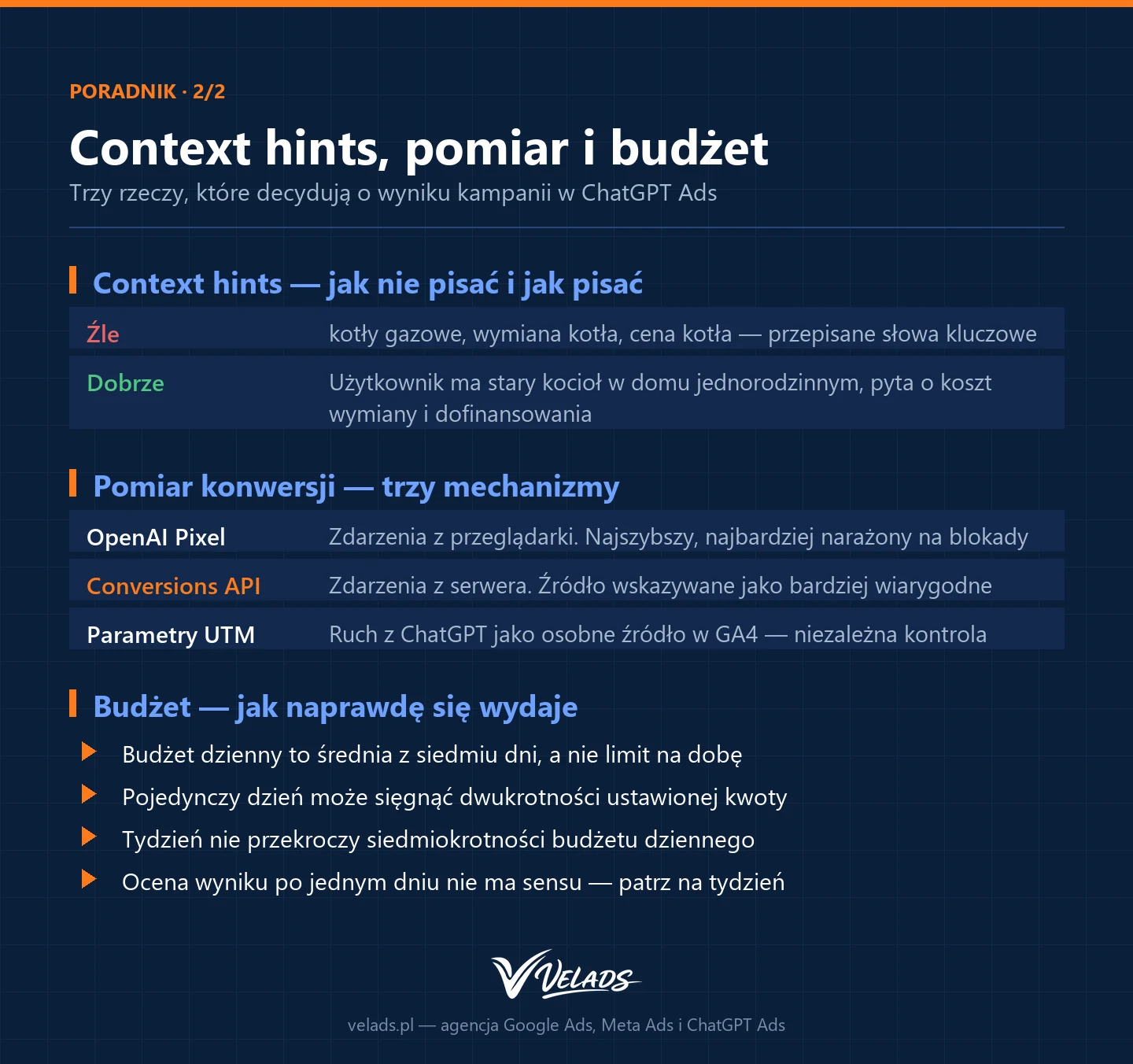 Infografika VELADS: ChatGPT Ads — jak pisać context hints zamiast słów kluczowych, wdrożenie pomiaru konwersji pikselem i Conversions API oraz kontrola budżetu.