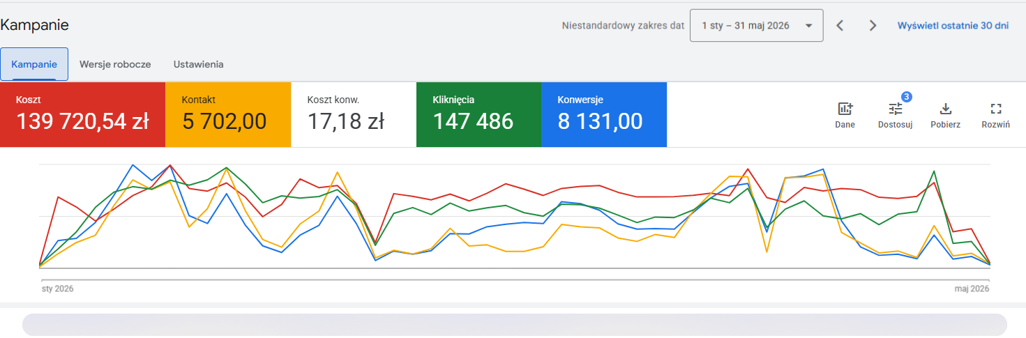 Panel Google Ads — kampanie dla branży finansowej: 139 720,54 zł kosztu, 5 702 kontakty, 17,18 zł kosztu konwersji, 147 486 kliknięć, 8 131 konwersji.