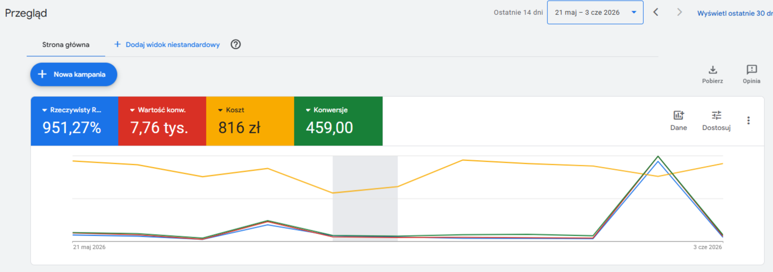 Panel Google Ads — przegląd kampanii lokalnej gastronomii: 951,27% rzeczywistego ROAS, 7,76 tys. zł wartości konwersji, 816 zł kosztu, 459 konwersji.