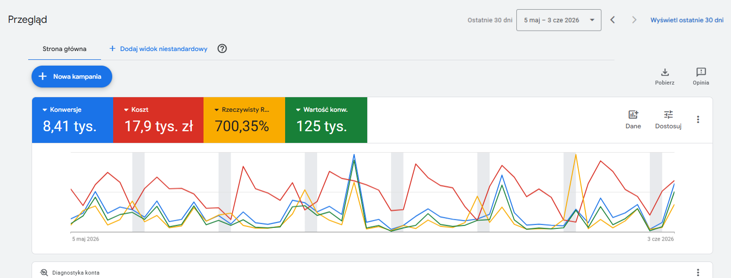 Panel Google Ads — przegląd wyników kampanii leadowej dla branży nieruchomości: 8,41 tys. konwersji, 17,9 tys. zł kosztu, 700,35% ROAS, 125 tys. zł wartości konwersji.