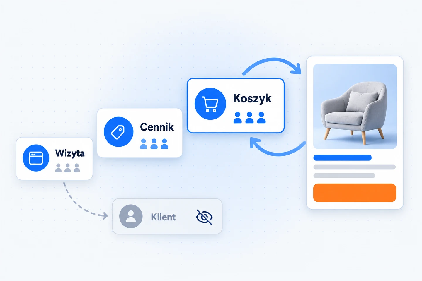 Segmenty remarketingu: odwiedzający stronę, cennik i koszyk z osobnymi reklamami oraz wykluczenie osób, które już kupiły