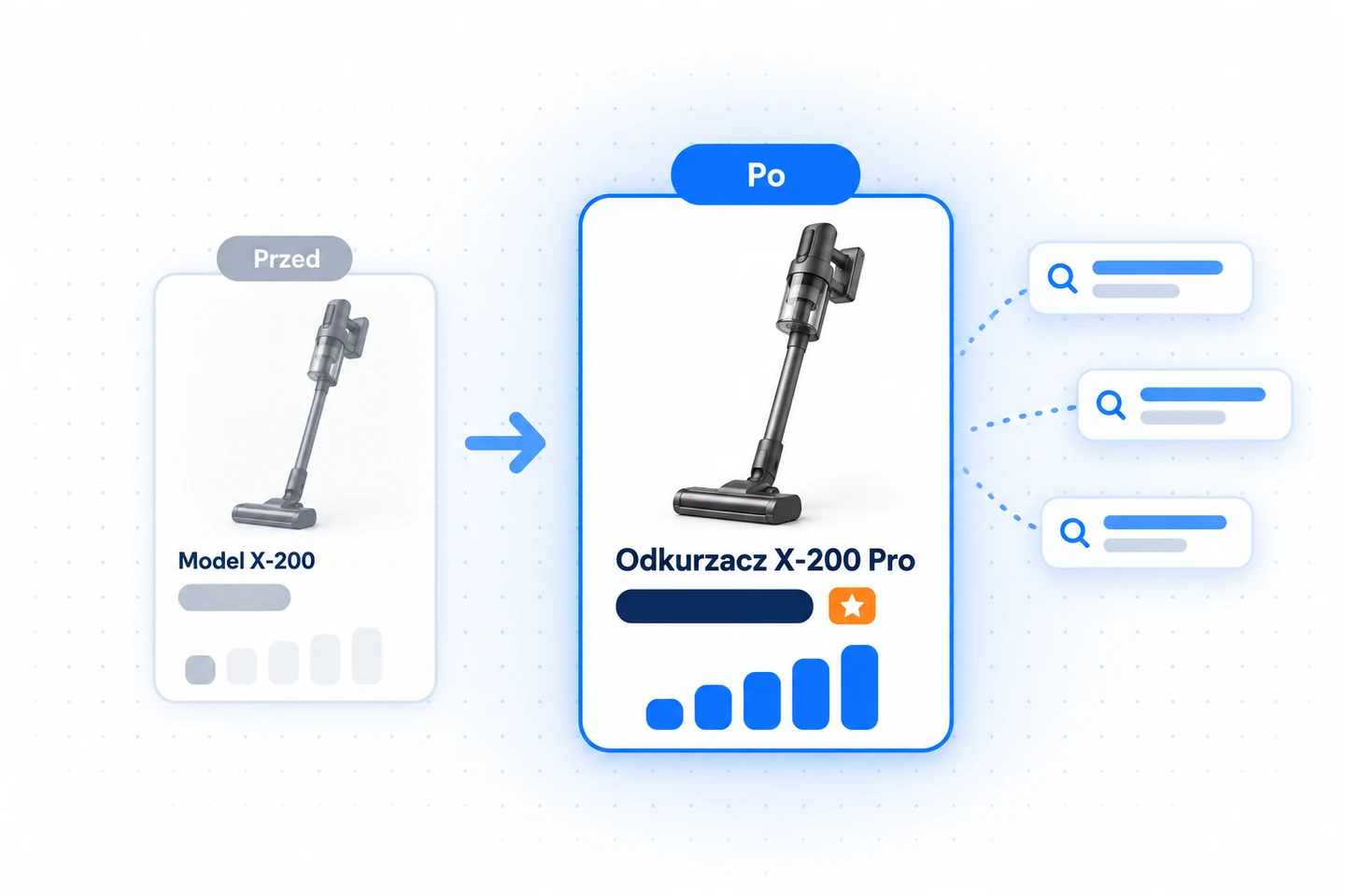 Zakupy Google: ten sam produkt z tytułem przed i po optymalizacji feedu oraz szerszy zasięg zapytań