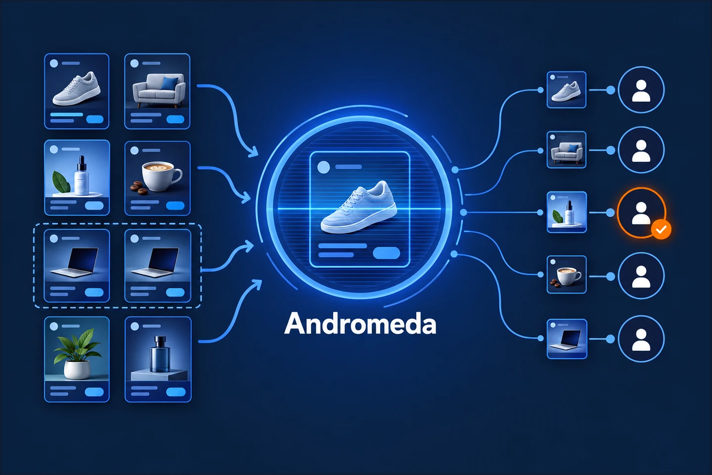System Andromeda analizuje pulę kreacji i dopasowuje różne reklamy do różnych osób; podobne kreacje traktuje jak jedną